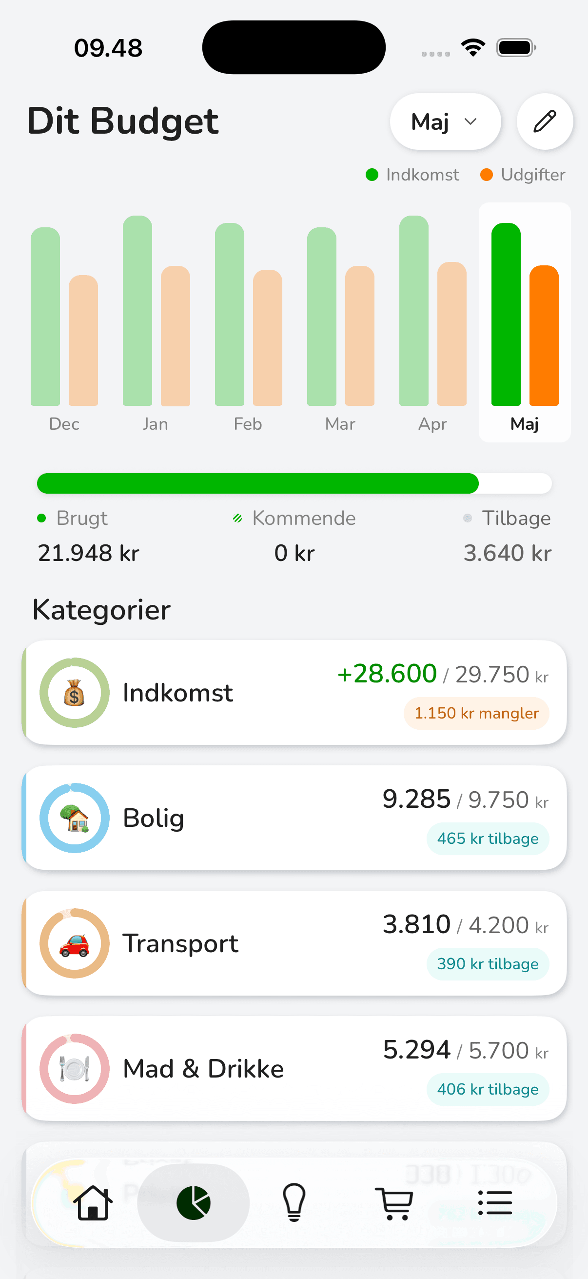 Bliss budget